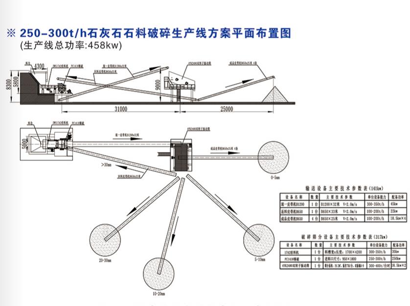 时产250-300吨石灰石破碎线